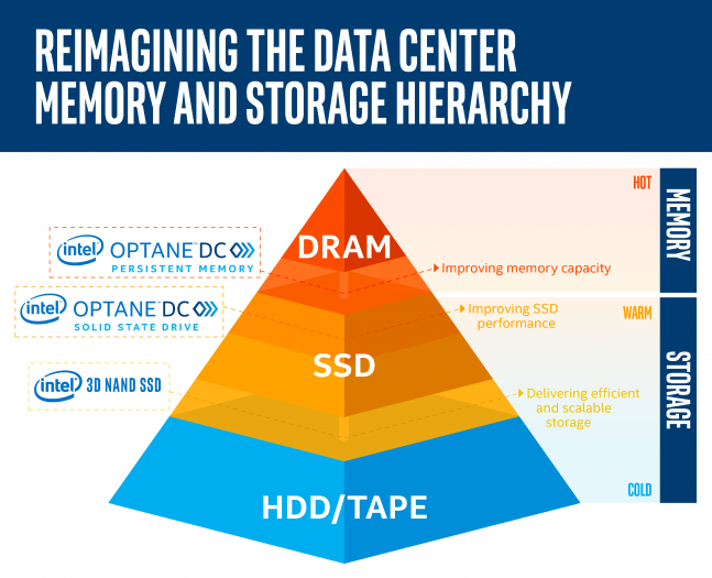 Persistent Memory ist eine Stufe zwischen RAM und Storage (Bild: Intel)
